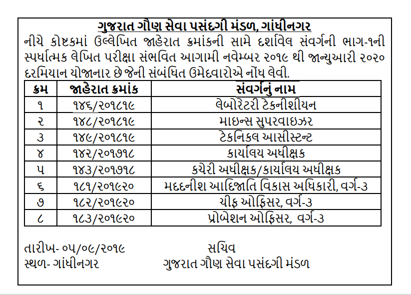 GSSSB Chief Officer, Assistant Tribal Development Officer, Mines Supervisor & Other Posts Exam Schedule 2019